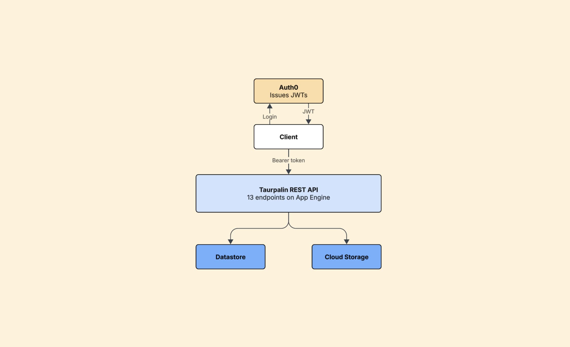 Course management REST API